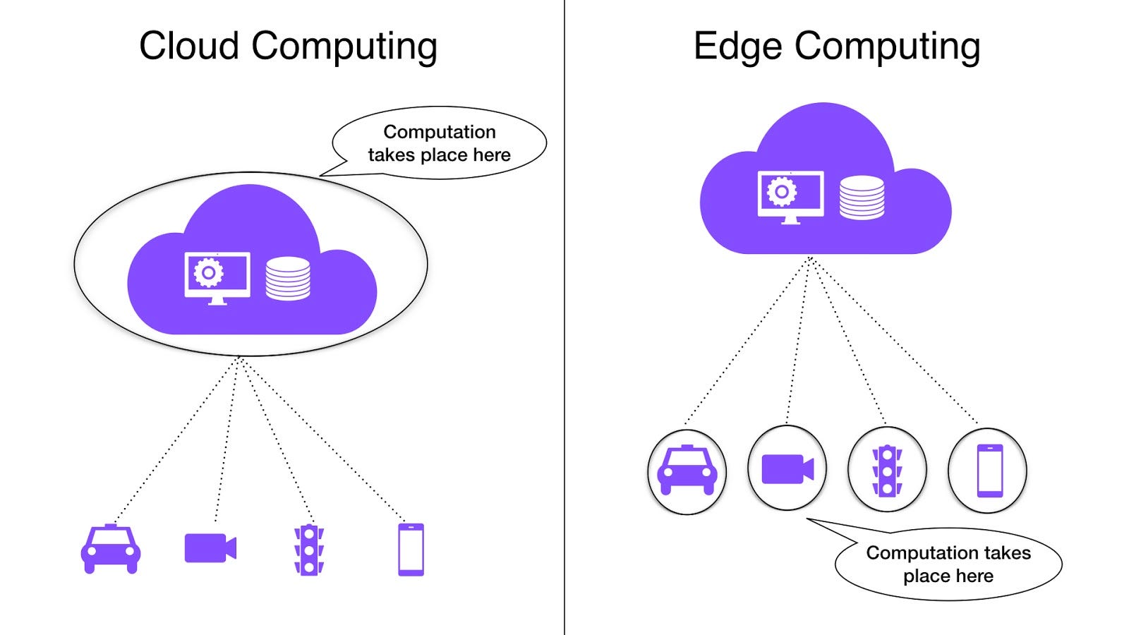 You Need to Move from Cloud Computing to Edge Computing Now! by