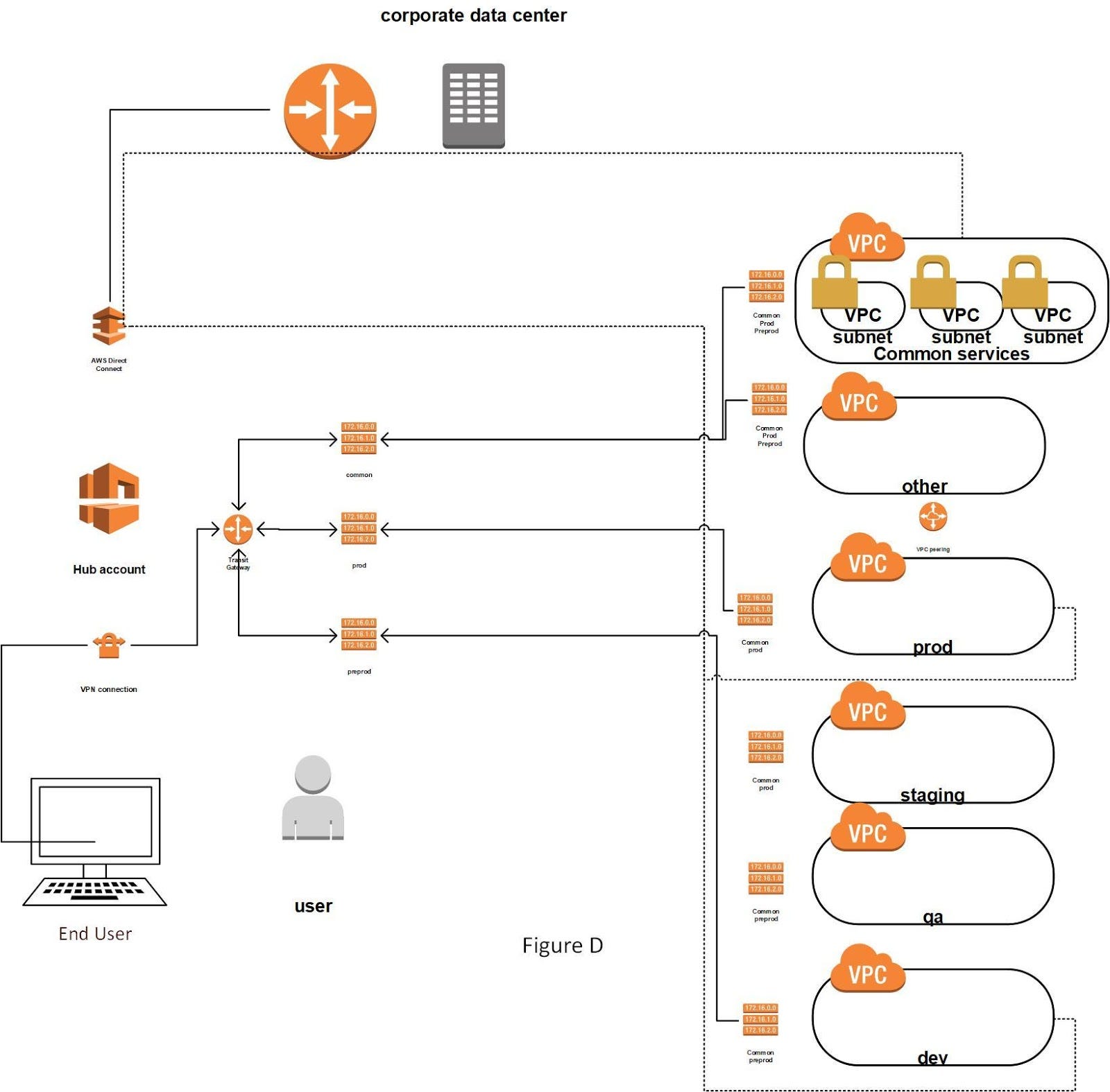 AWS Transit Gateway Routing in Multiple Accounts Driven by Code Medium
