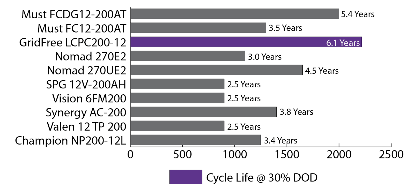 How to choose a Battery — What is Cycle Life and Depth of Discharge