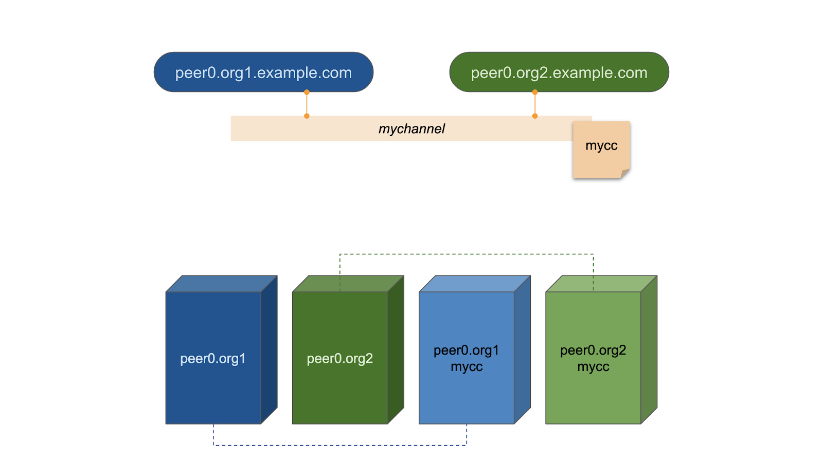 Observing Channel and Chaincode in Hyperledger Fabric by KC Tam Jul