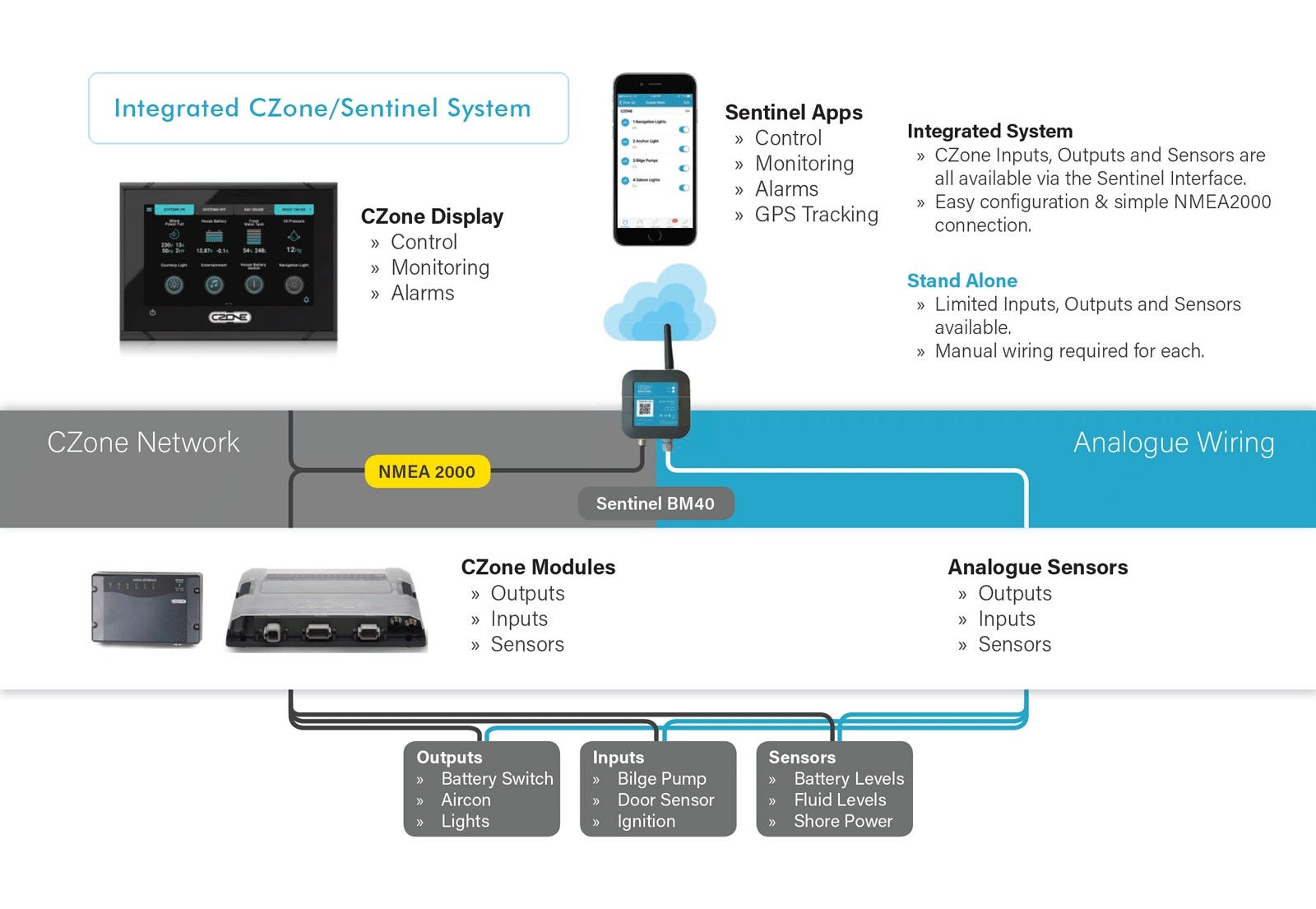 A truly remote control for your boat by dora bartol Sentinel’s