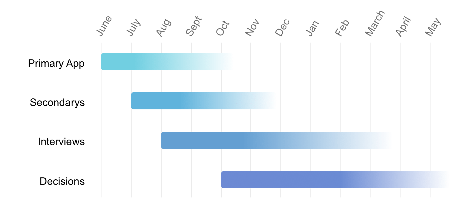 What I wish I had known about the medical school application process