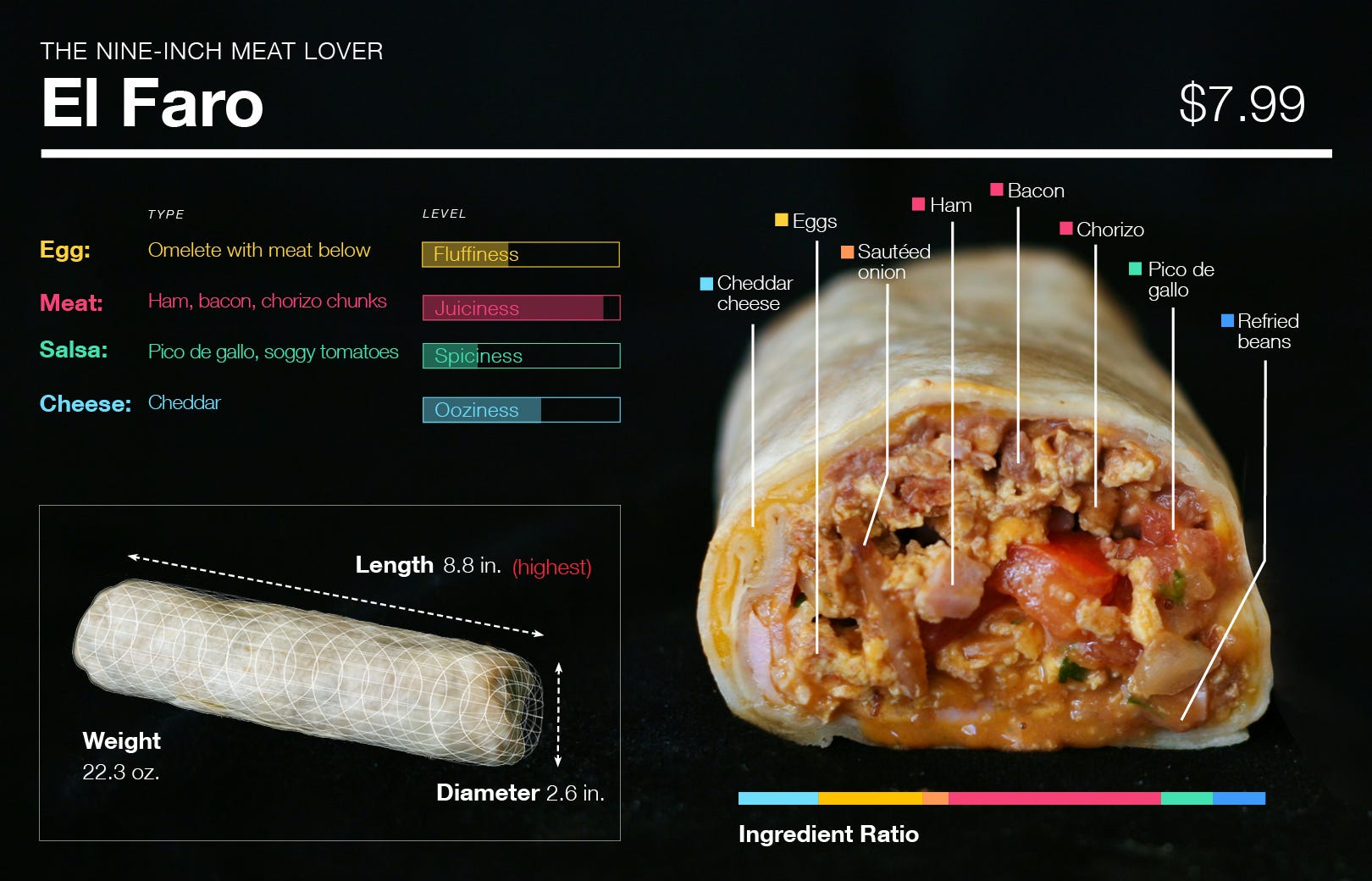 An Extremely Thorough Analysis of Breakfast Burritos in SF by The