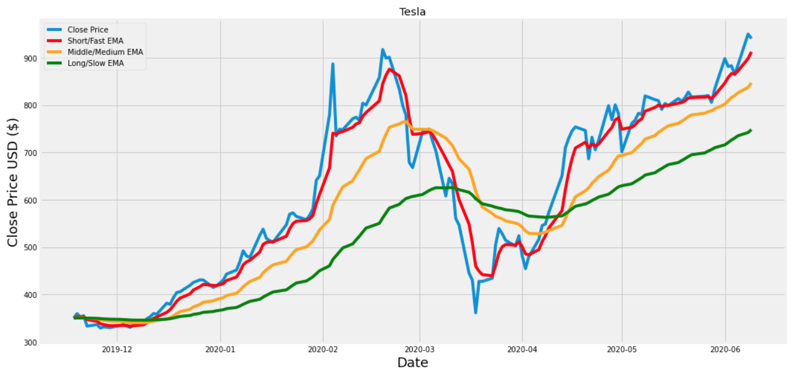 Three Moving Average Crossover Trading Strategy by randerson112358