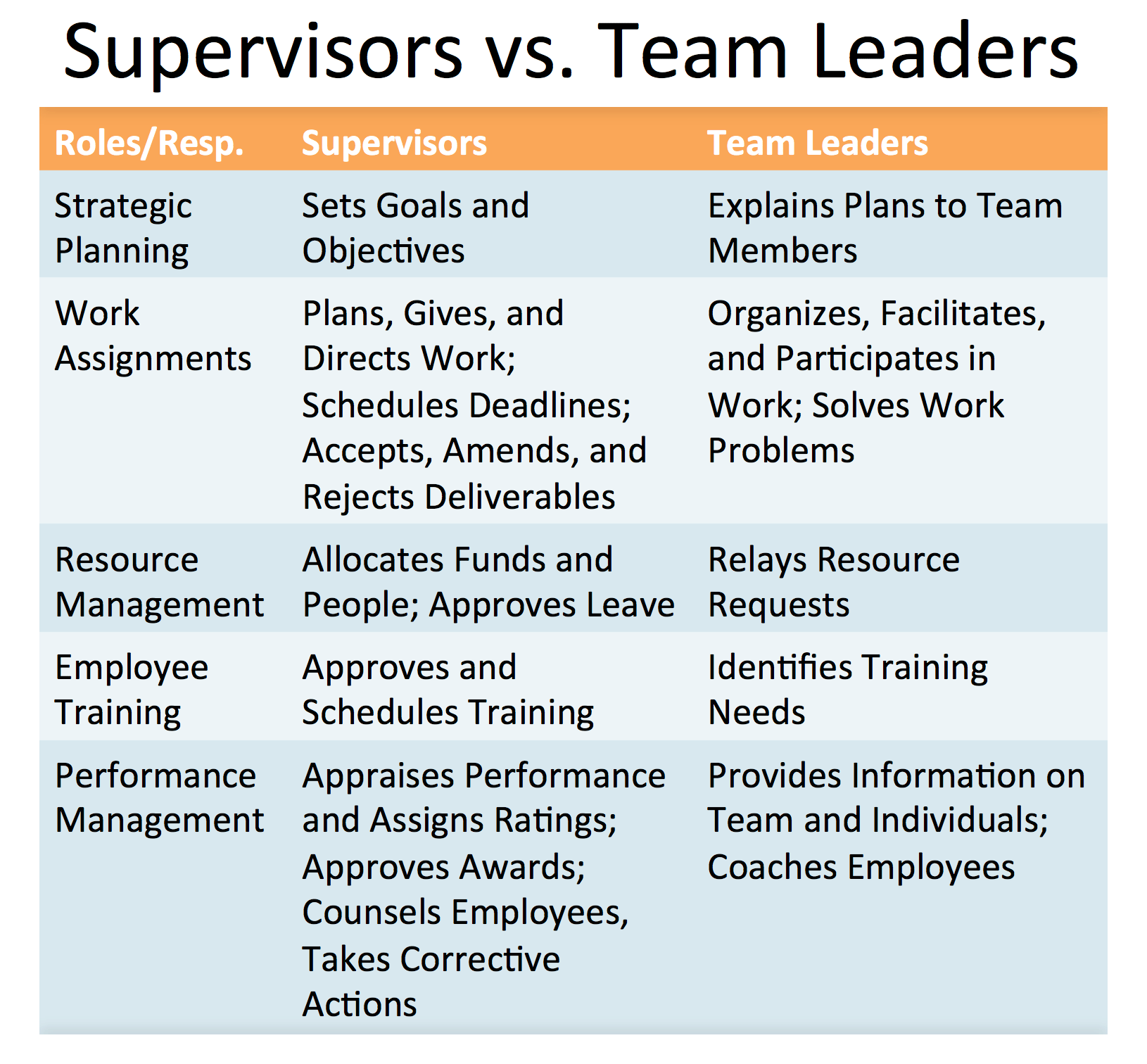 Supervisors vs. Team Leaders Andrew (Avraham) Blumenthal Medium