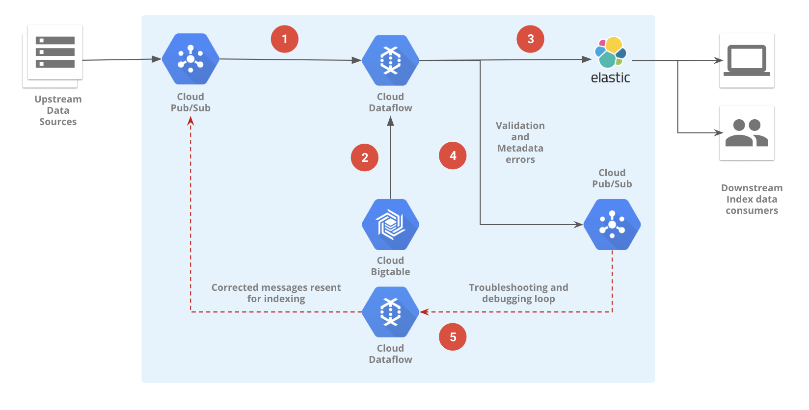 Using Cloud Dataflow to index documents into Elasticsearch