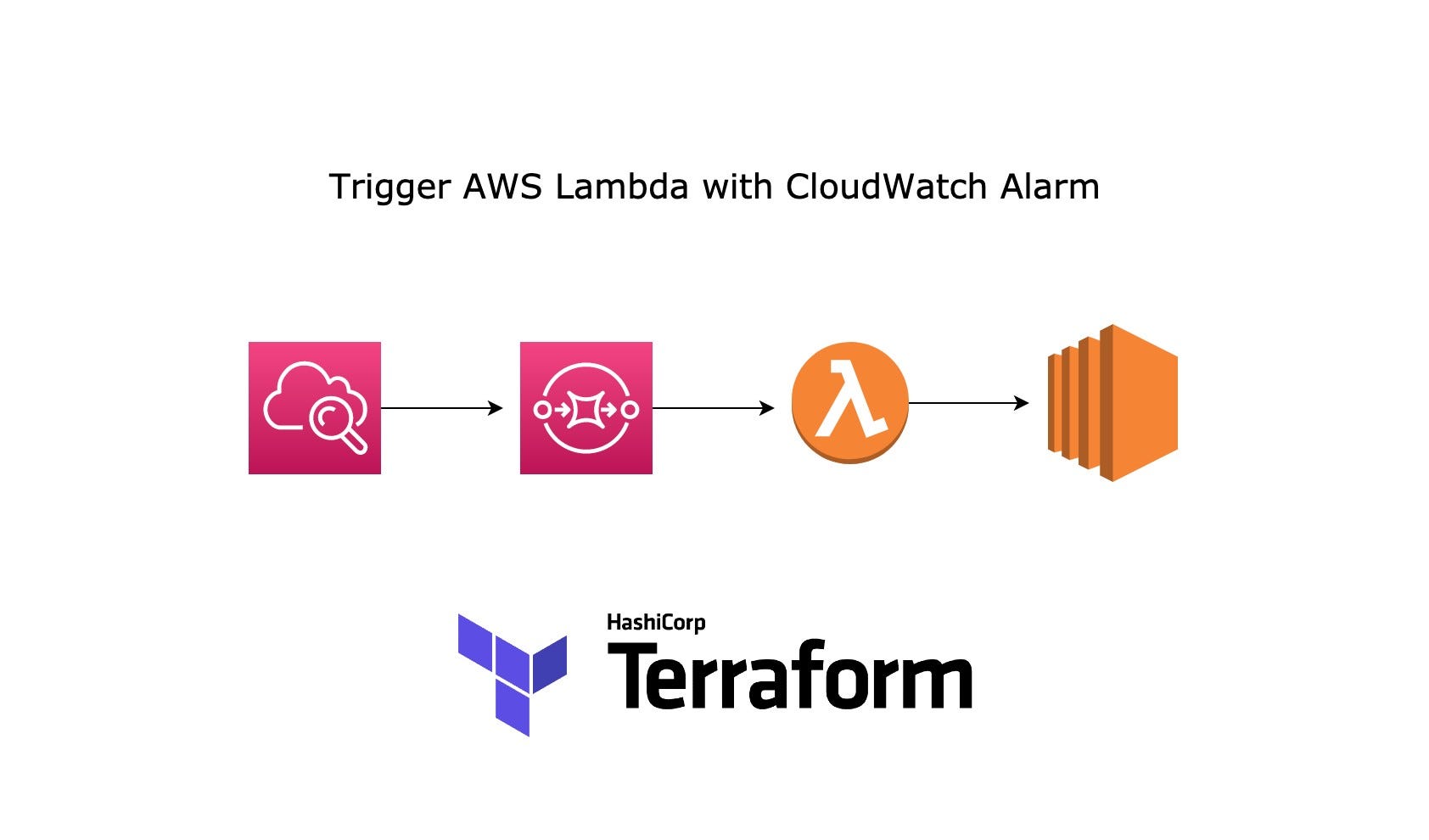 Trigger AWS Lambda with CloudWatch Alarm Terraform — Event Source