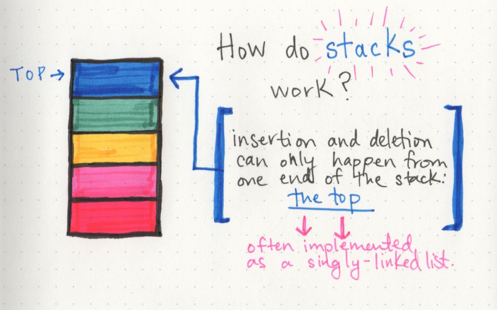 Stacks and Overflows. When I was first learning to code… by Vaidehi