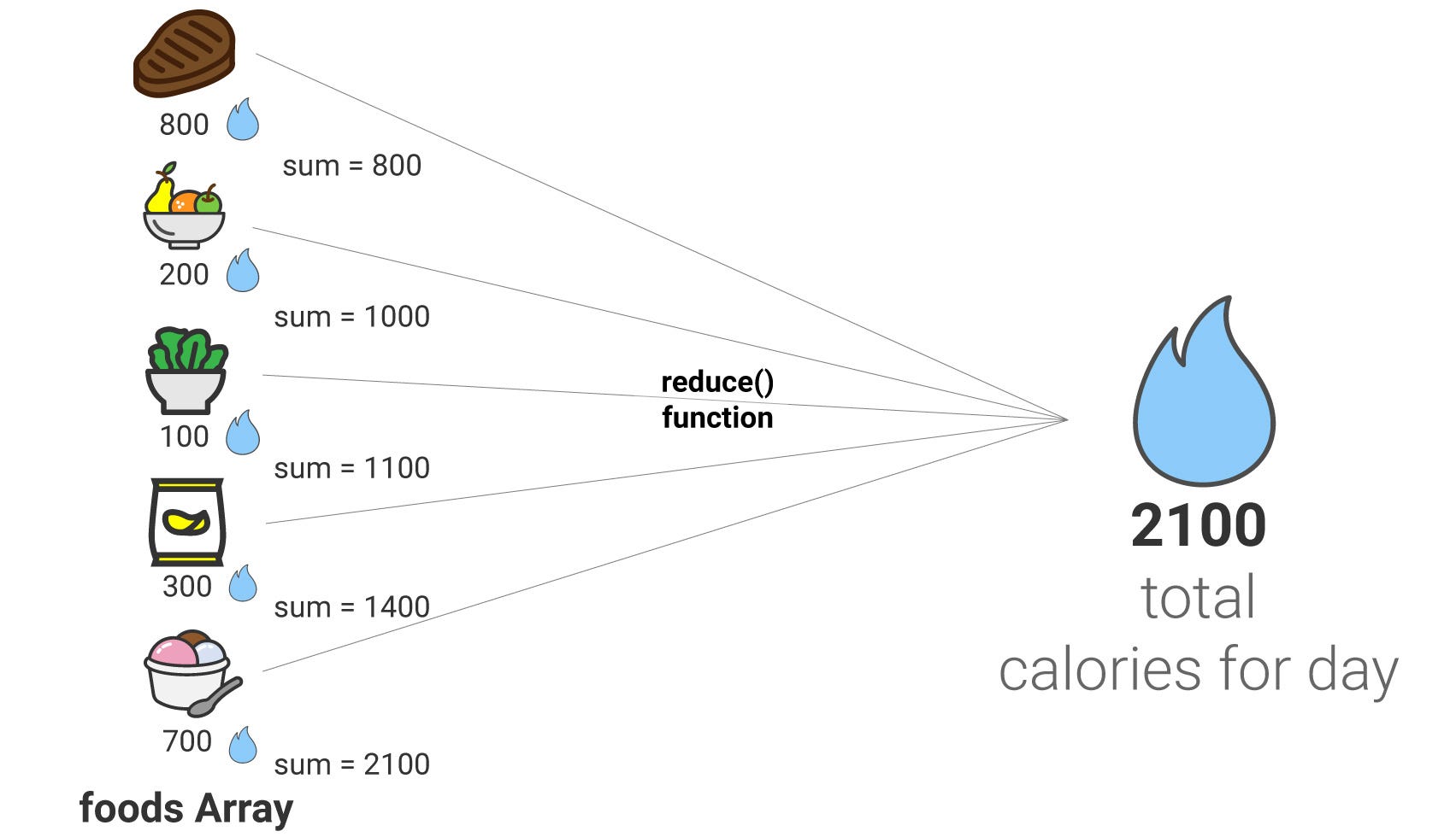 JavaScript’s Reduce Method Explained By Going On a Diet by Kevin