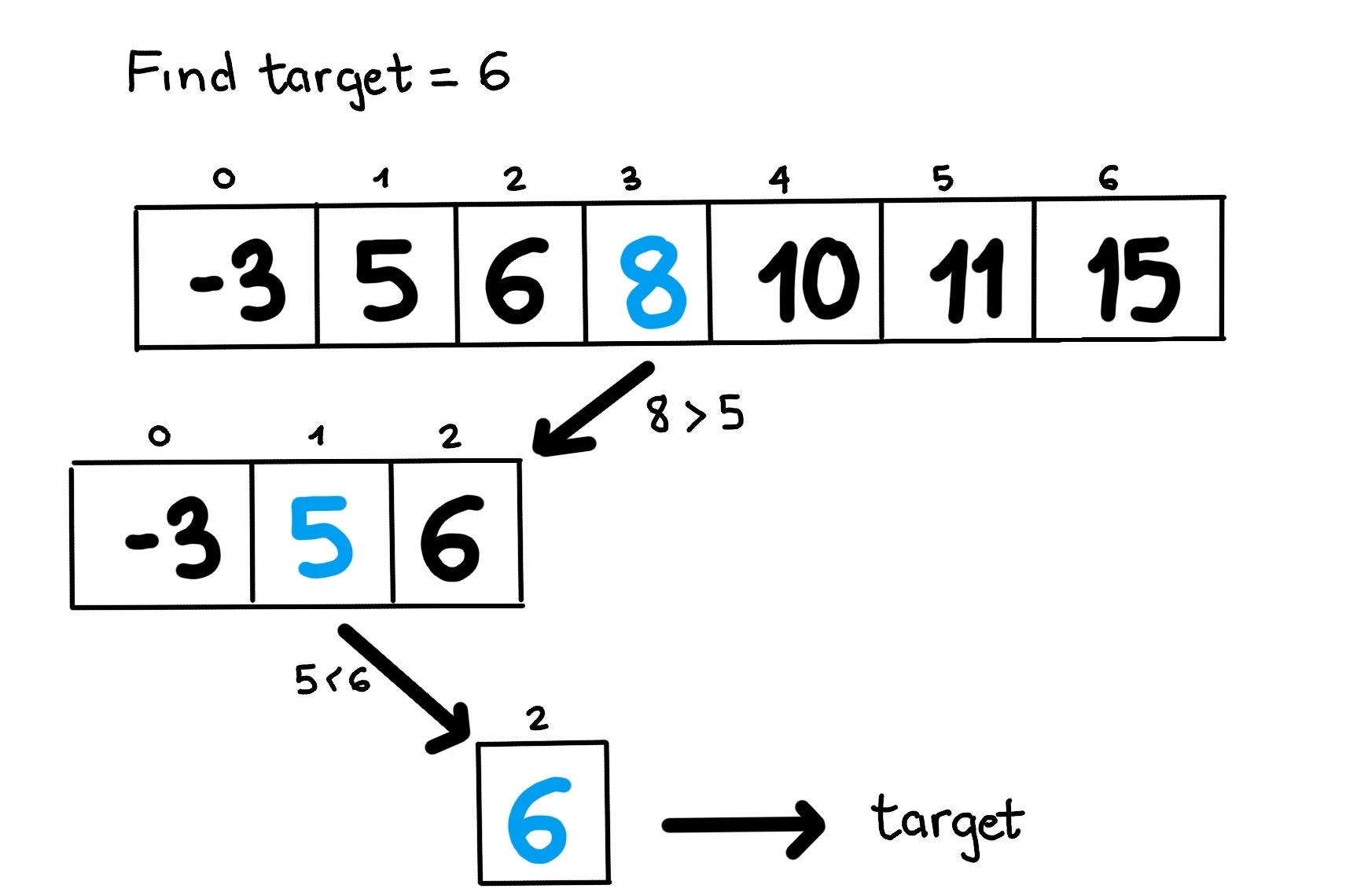 Binary search cheat sheet for coding interviews. The Startup Medium