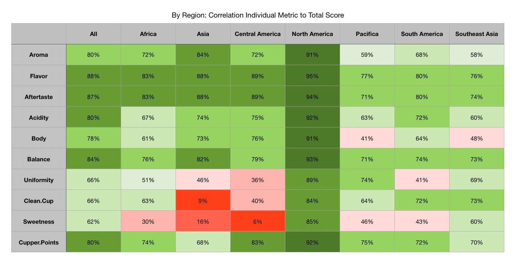 Grading the Usefulness of QScores for Coffee Scores by Robert McKeon
