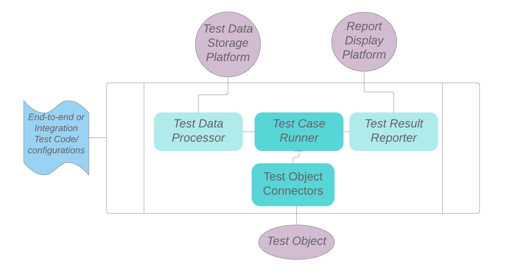 What is a test automation framework? by Karen Su Dev Genius Jul