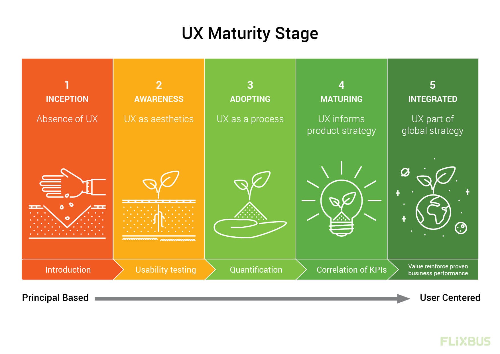 Assessing the UX maturity stage of your organization