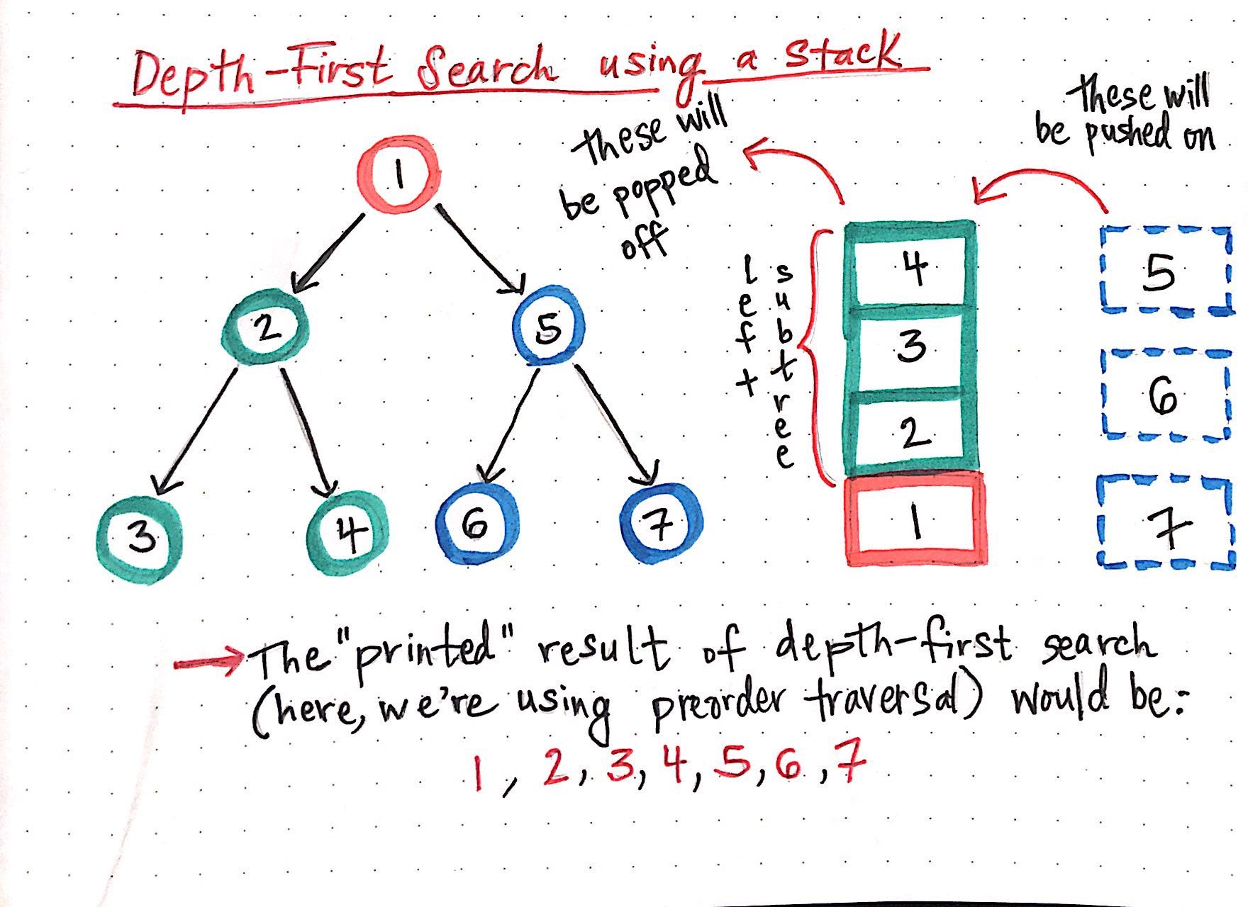 Breaking Down BreadthFirst Search by Vaidehi Joshi