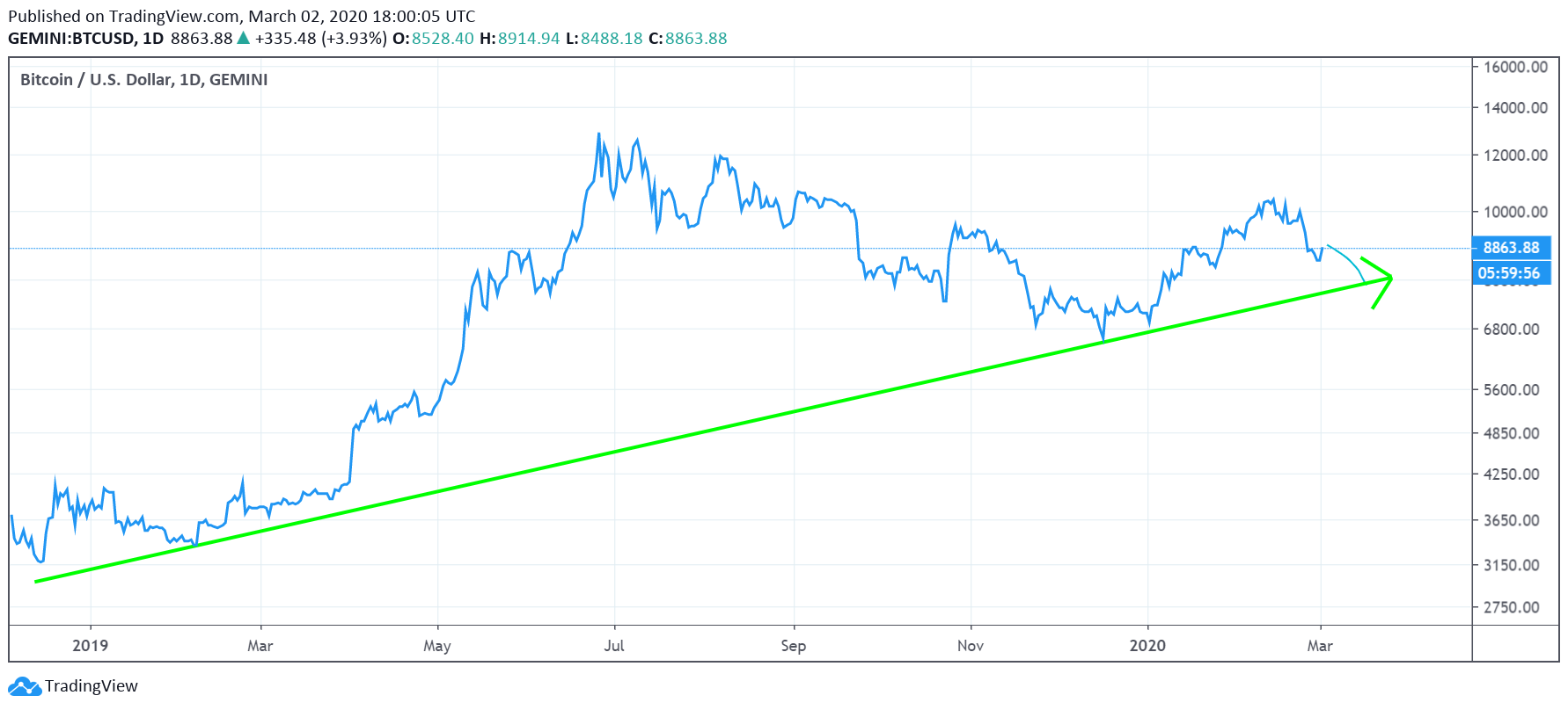 Why Bitcoin Doesn’t Feel Like a Bull Market by Mark