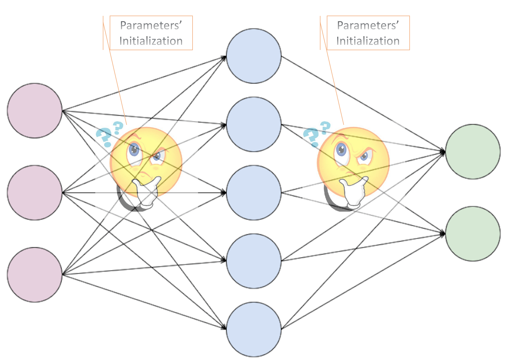 Coding Neural Network — Parameters’ Initialization