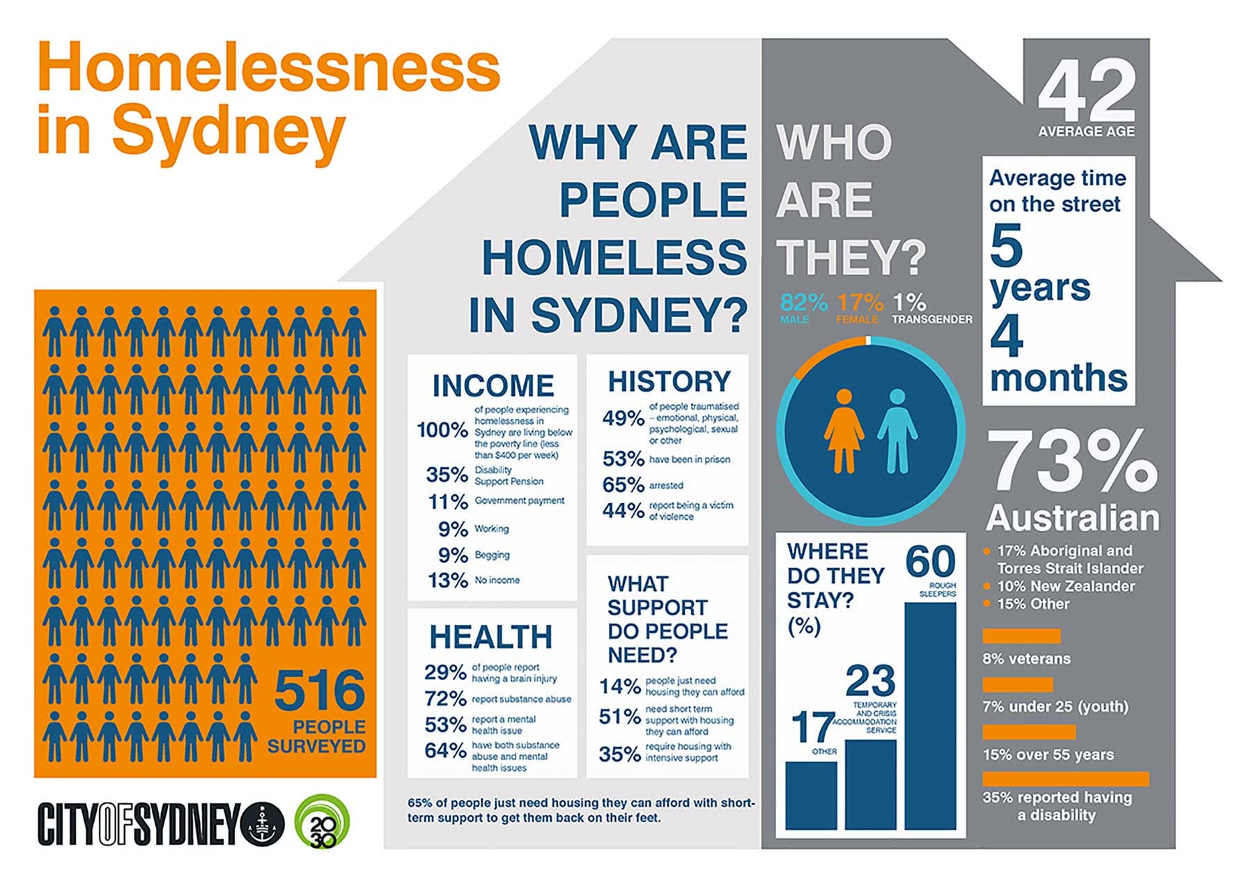 Put the 'Home' back into Homeless by Larissa Clark Medium