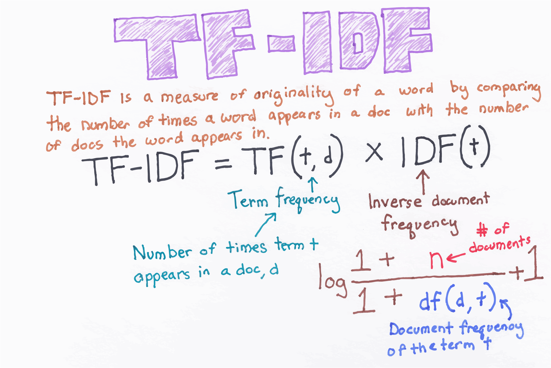 Demonstrating Calculation of TFIDF From Sklearn by Shubham Chouksey