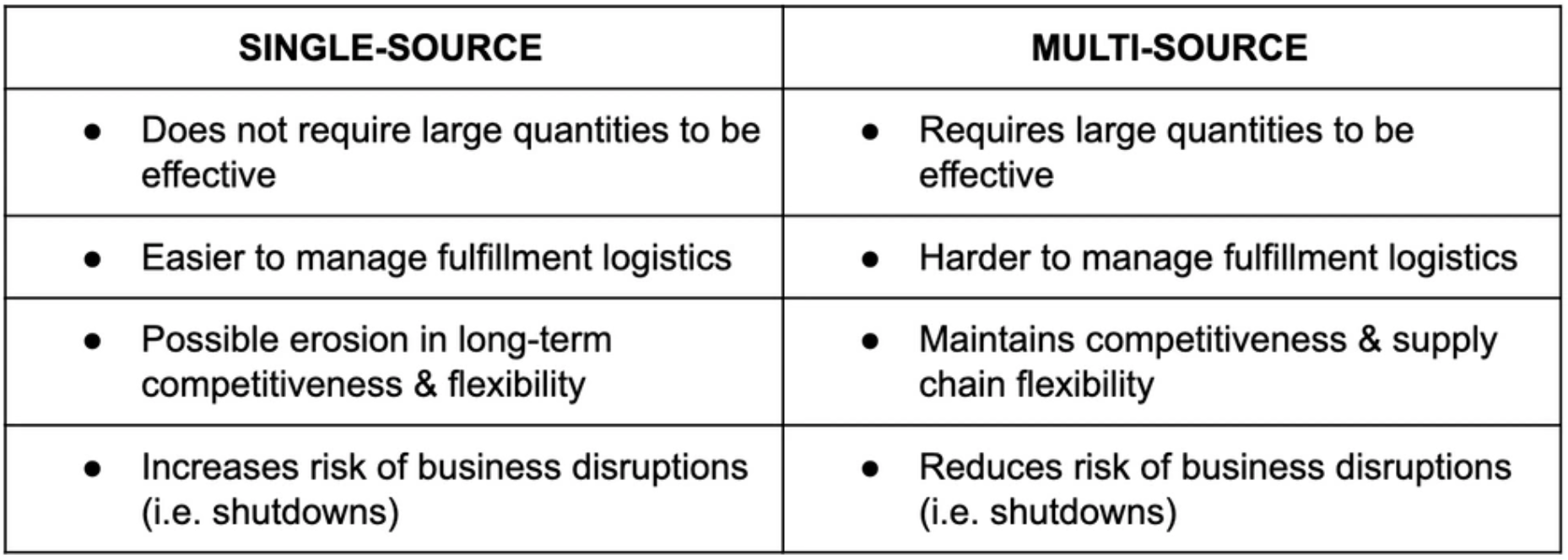 Supply Chain Fundamentals. Part 1/3 Sourcing by Rich Mokuolu