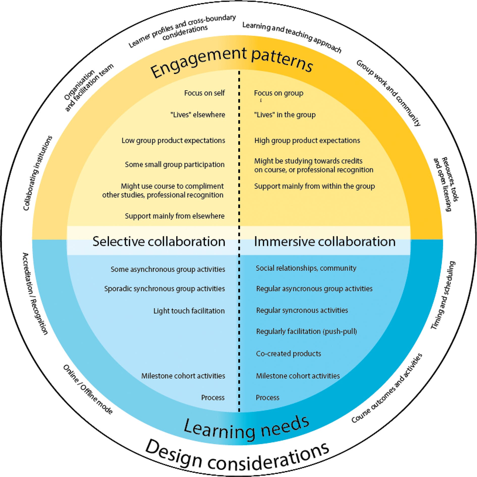 Text version crossboundary collaborative open learning framework