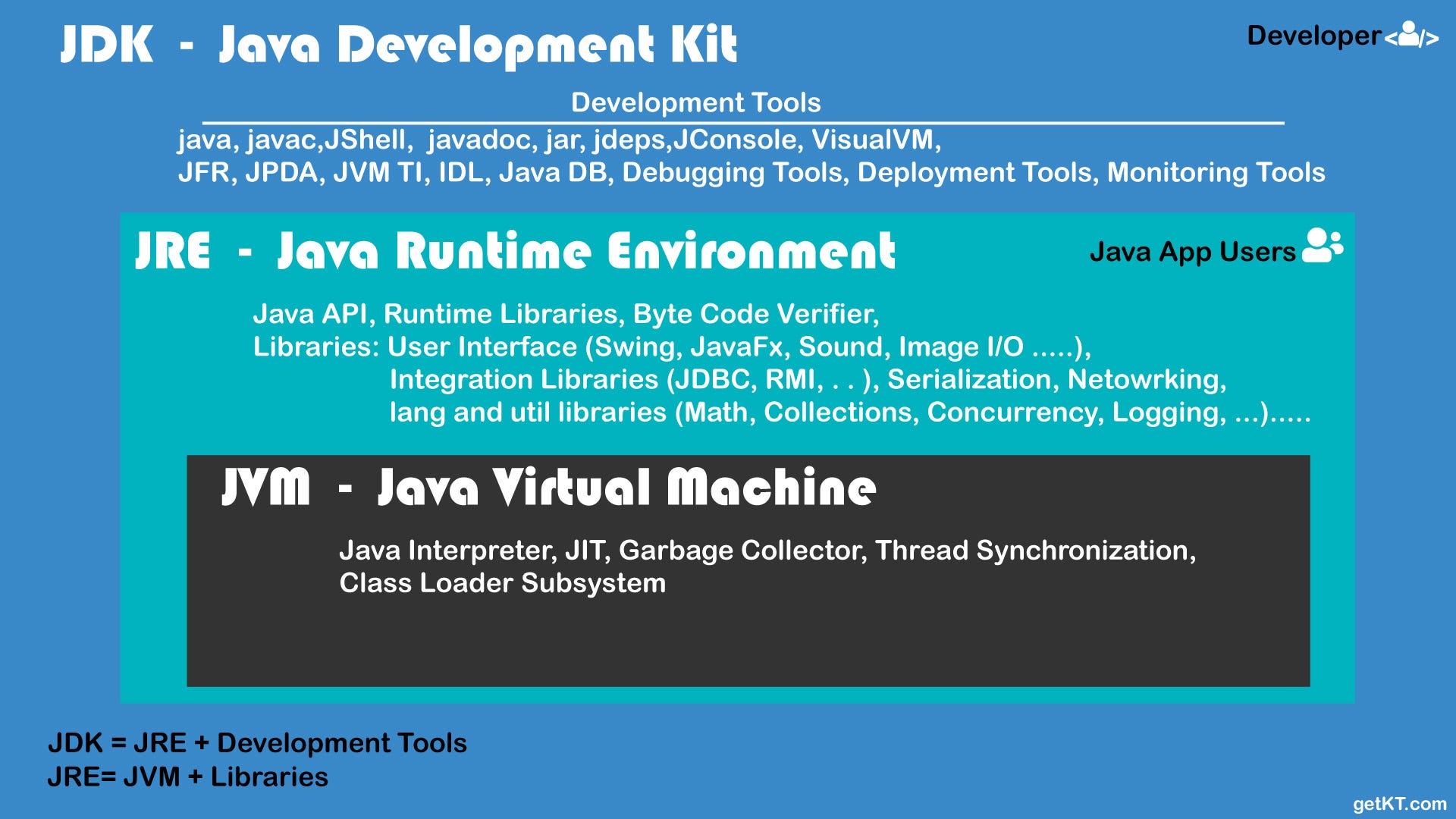 JVM – Java Virtual Machine Working and Architecture