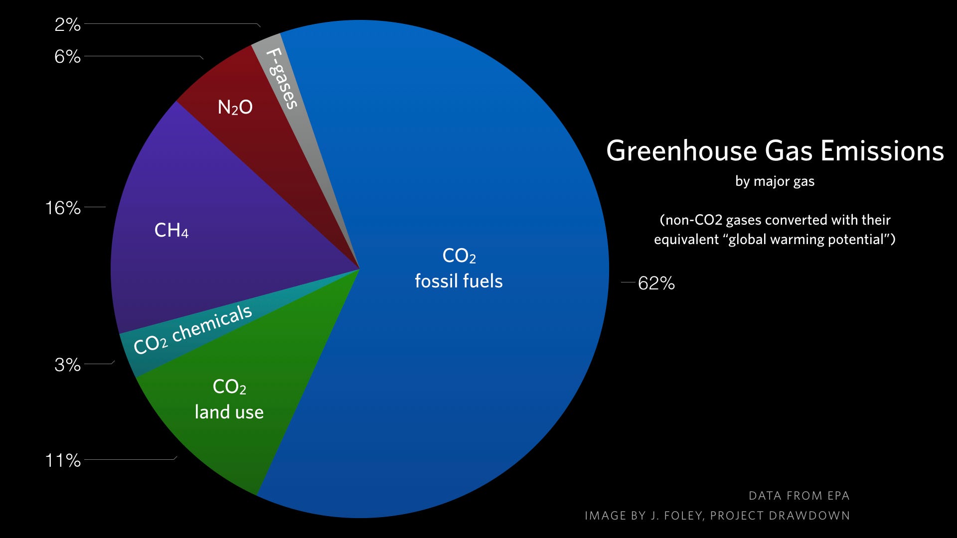 major causes of climate change Dr. Jonathan Foley
