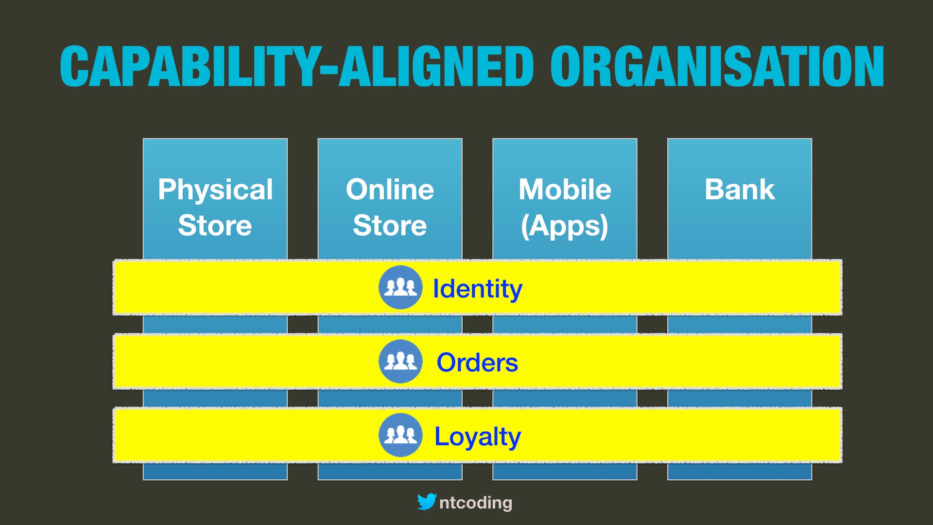 Productaligned vs Capabilityaligned Organisation Design by Nick