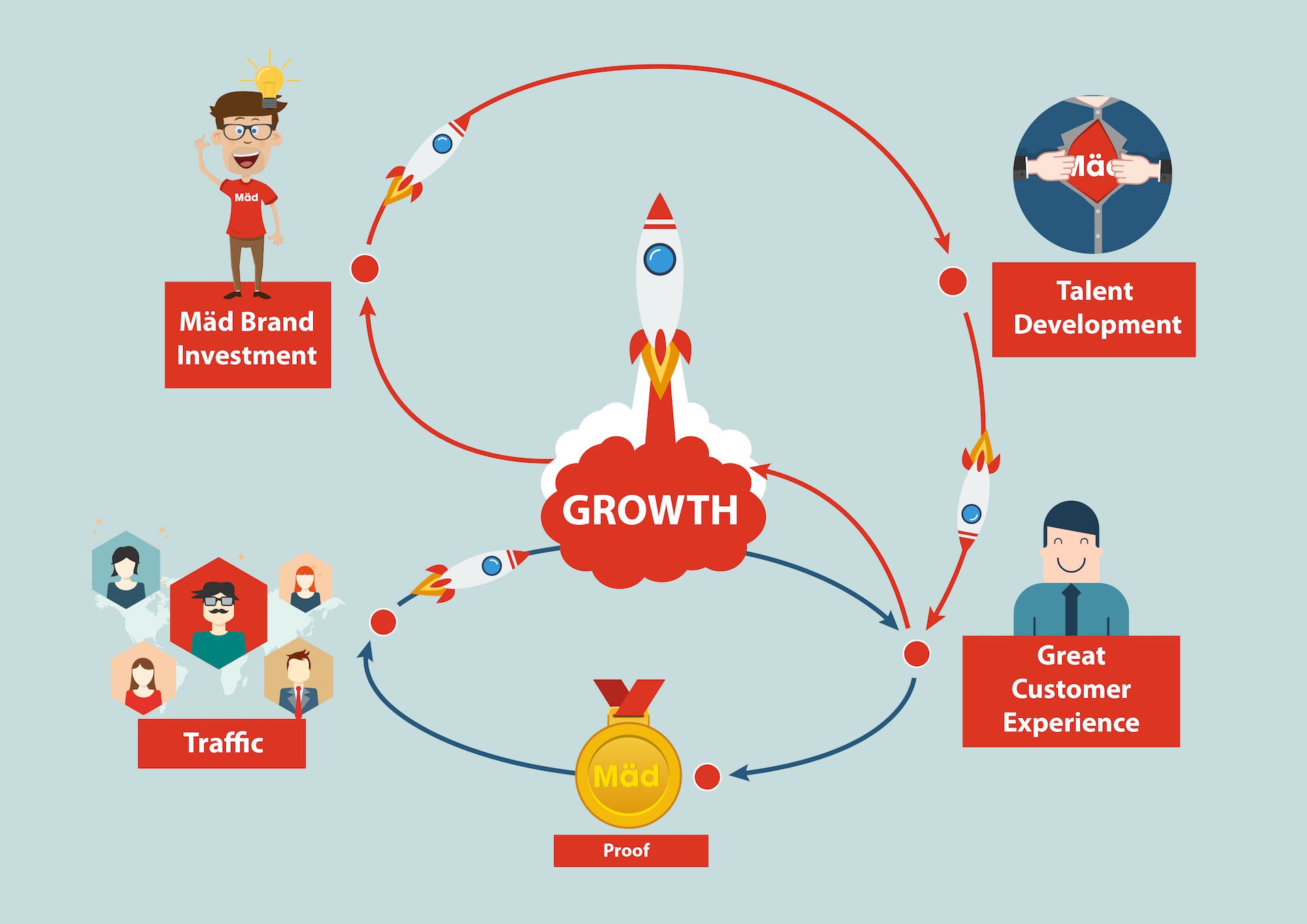 37 good to great flywheel diagram Diagram Resource 2022