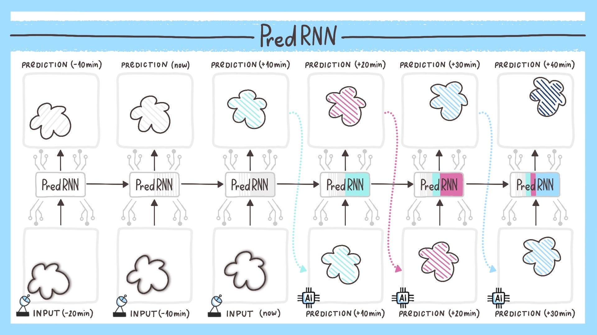 Superiority of AI in the precipitation nowcasting by Matej Choma