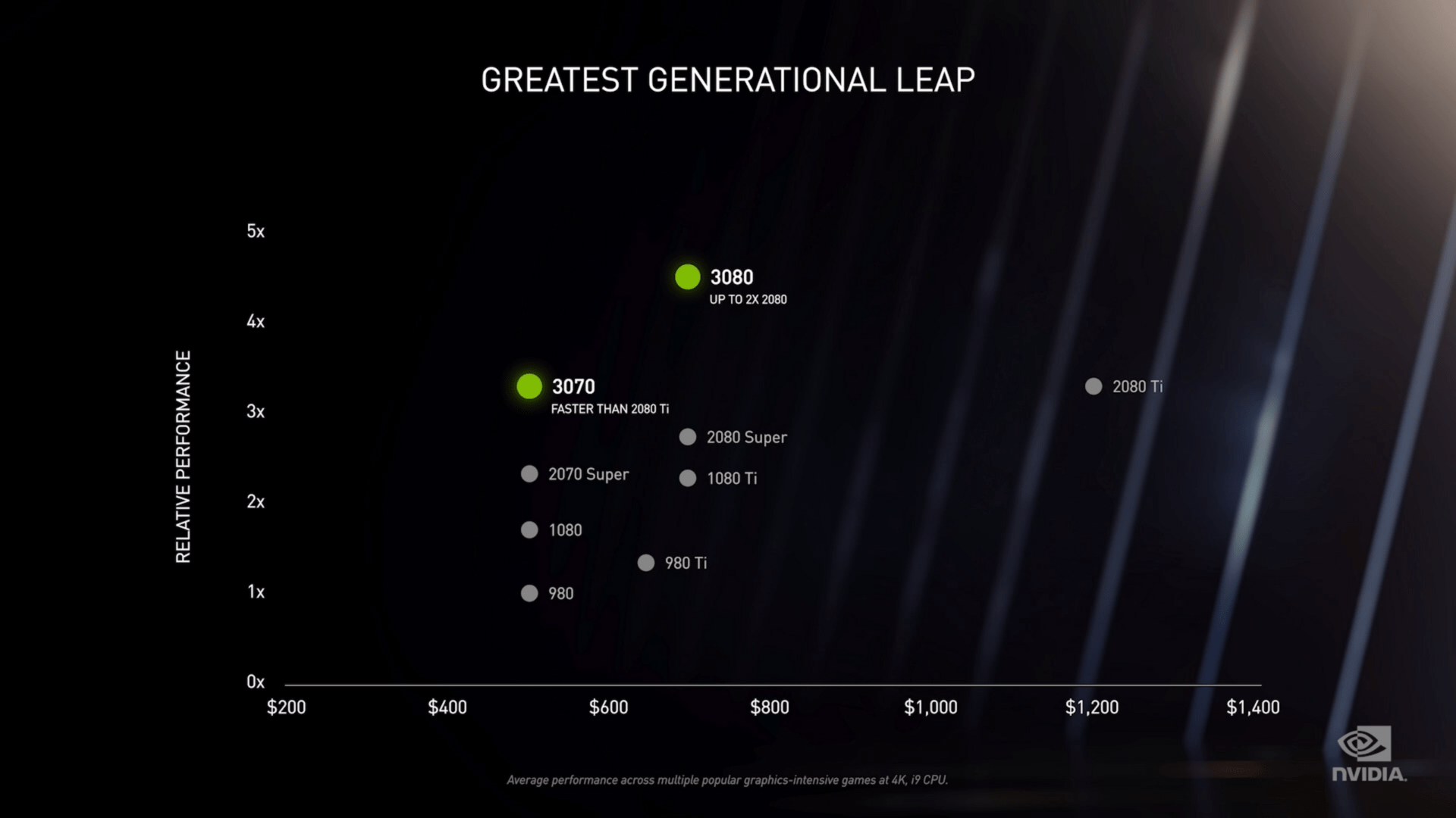 Nvidia RTX3080 vs PS5 and XBOX Series X Medium