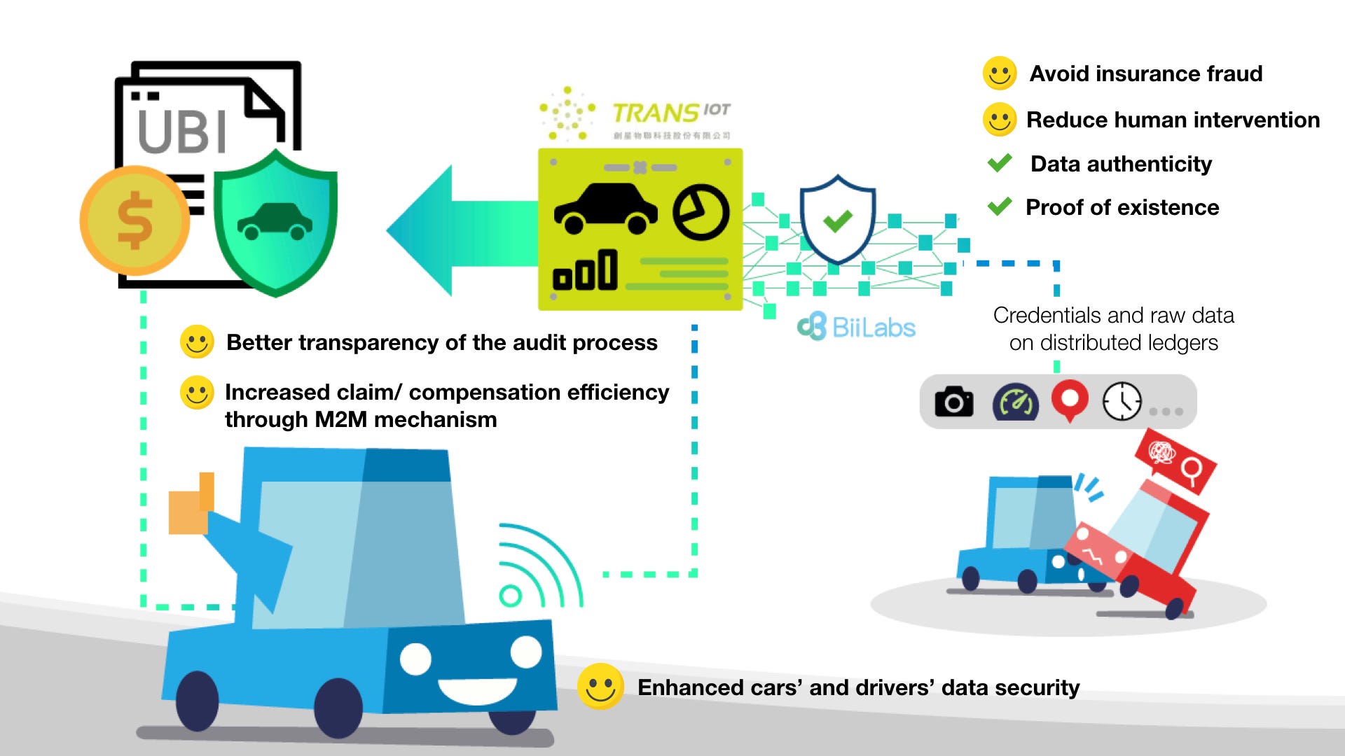 BiiLabs and TransIOT Drive Blockchain Technology into UsageBased