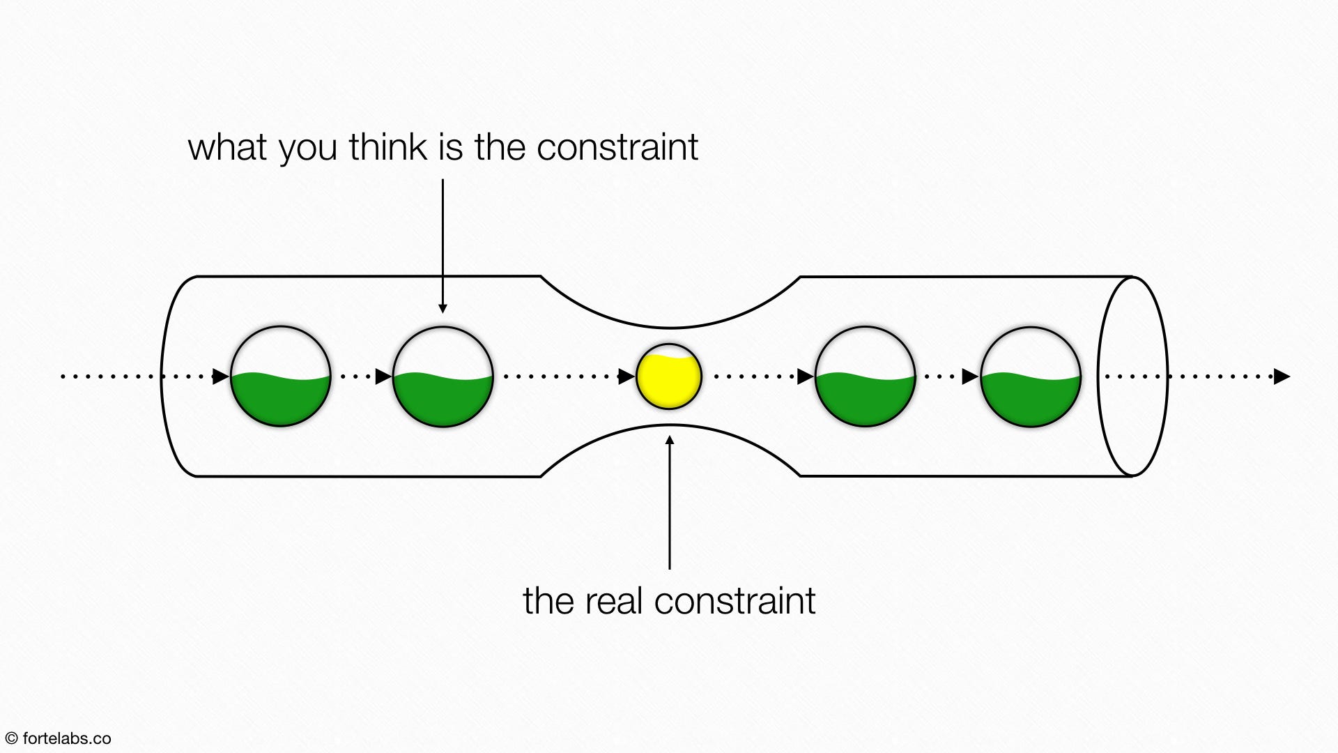 Theory of Constraints 106 The Five Focusing Steps by Tiago Forte