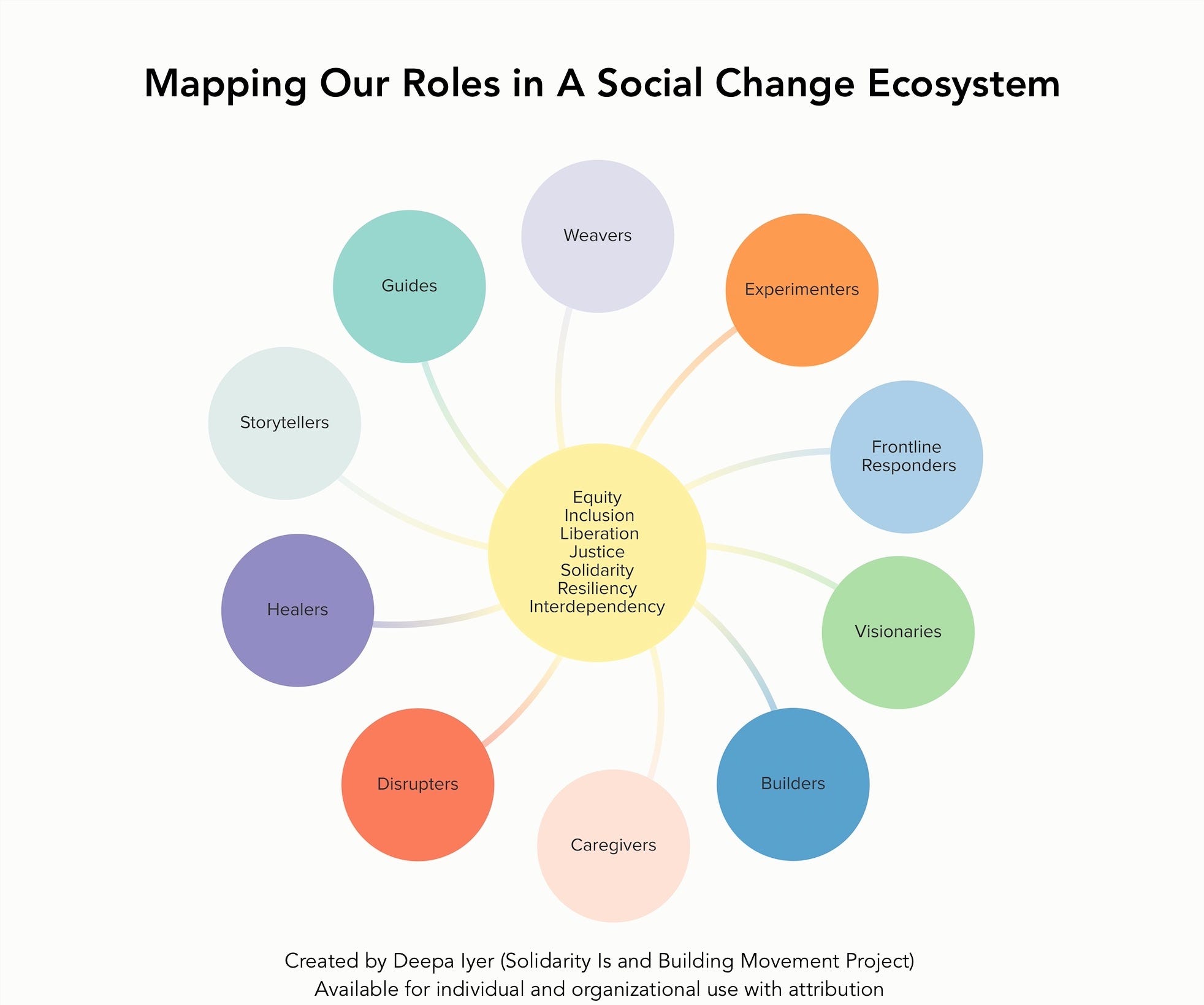 Social Change Concept Map Mapping Our Social Change Roles in Times of Crisis Deepa Iyer Medium