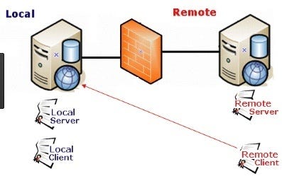 Upload File ke Remote Server Menggunakan PHP cURL | by Abid Rakhmansyah |  Axelara Blog | Medium
