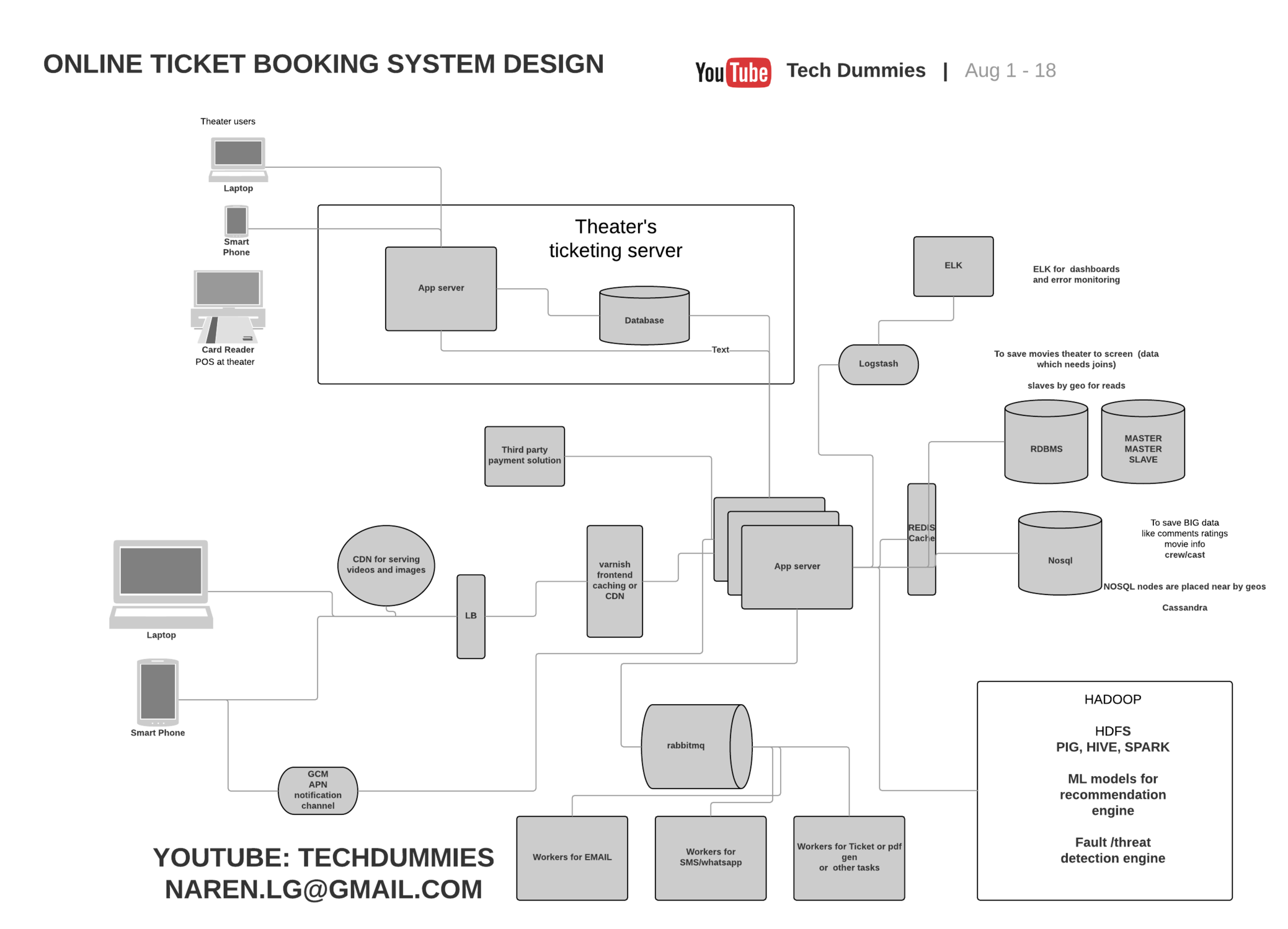 BOOKMYSHOW system design !!. If you want to watch instead of… by