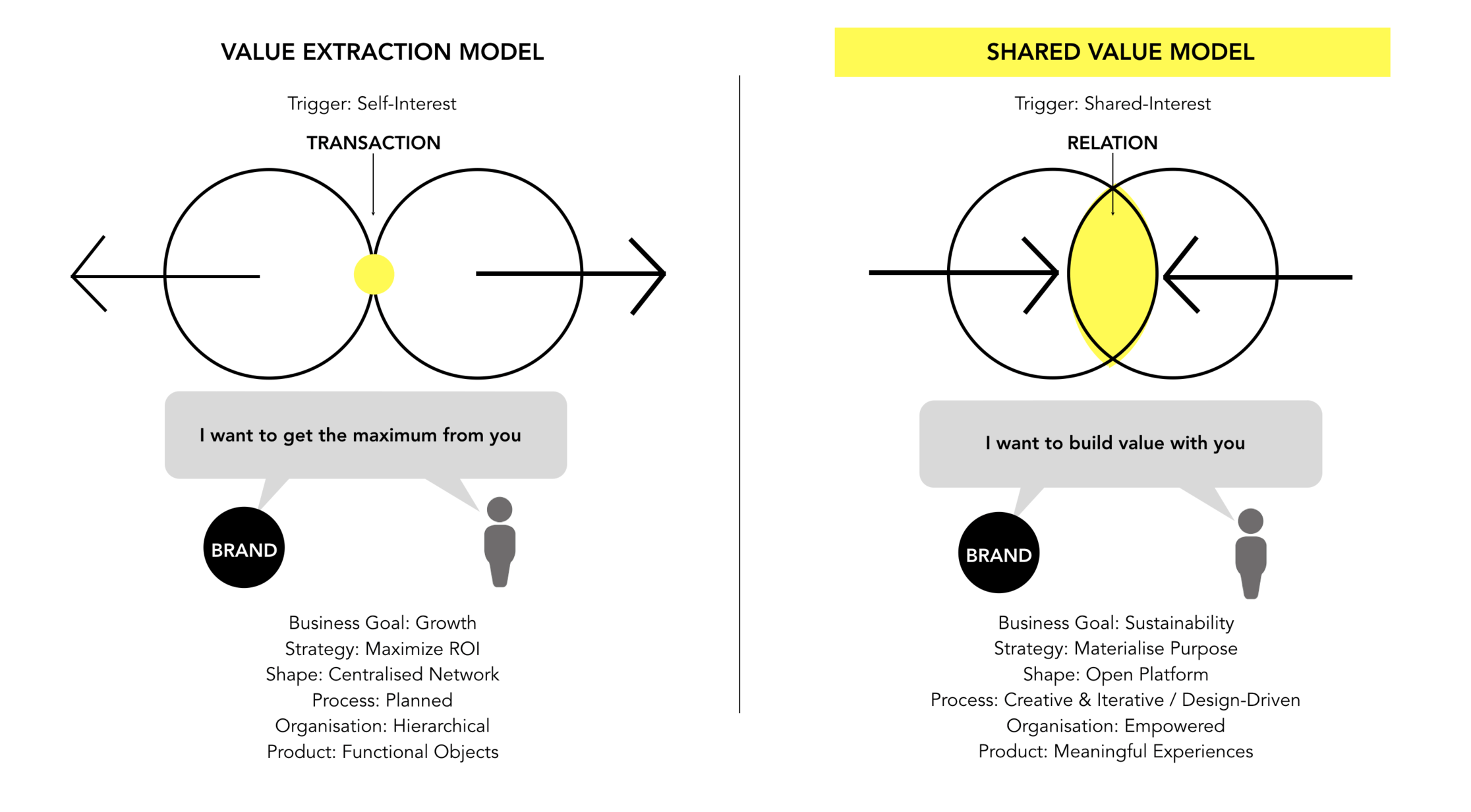 Creating Shared Value. The real job of design is changing… by Alberto Barreiro