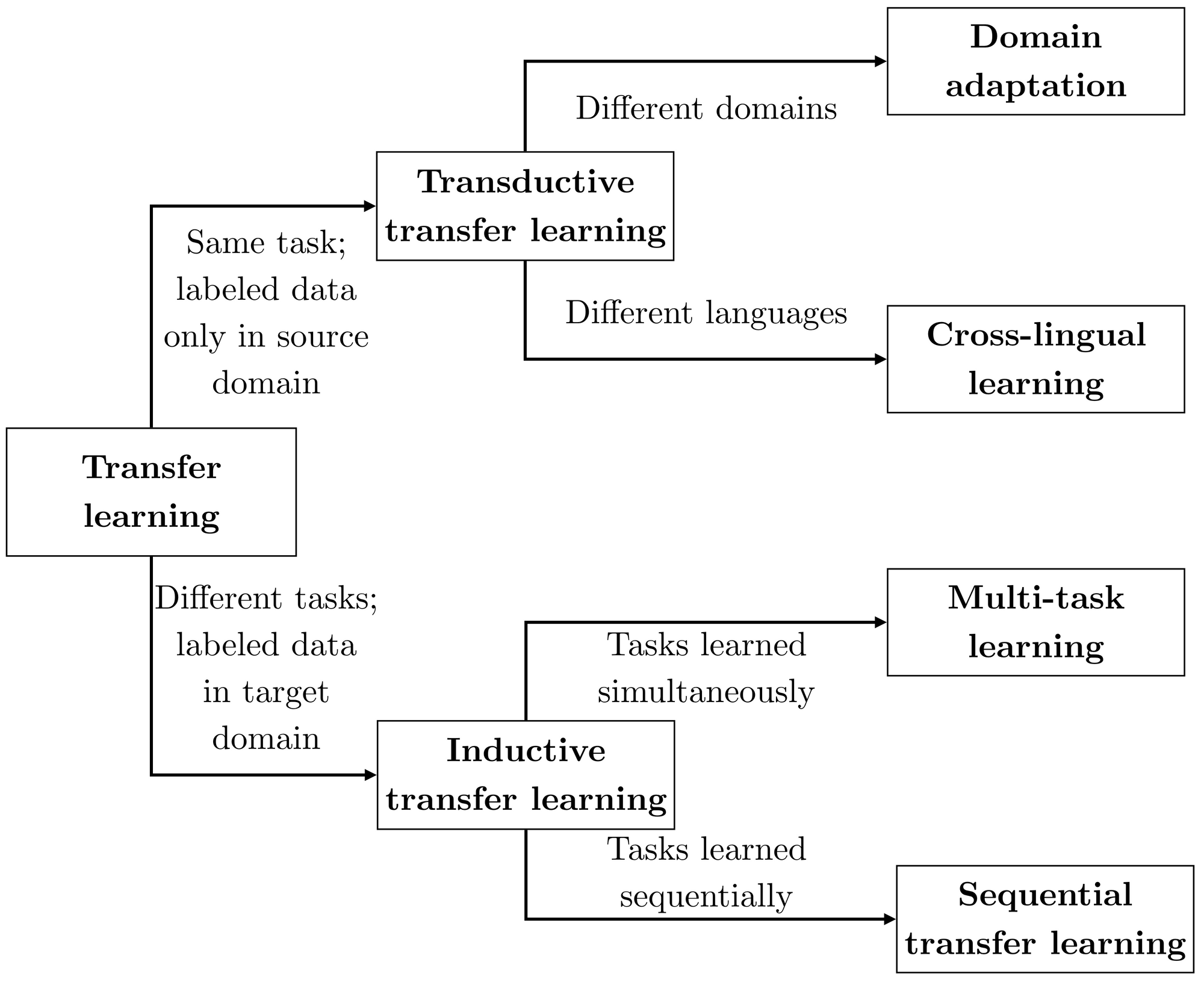 Transfer Learning In NLP. Let’s not start from zero by Pratik Bhavsar