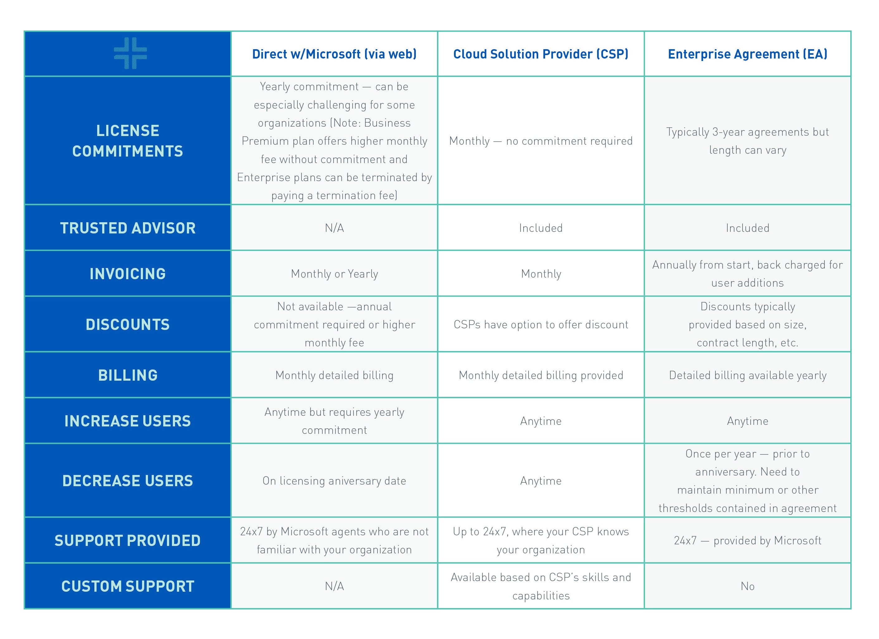 Office 365 Licensing Explained Enterprise vs. Direct vs. Cloud Service