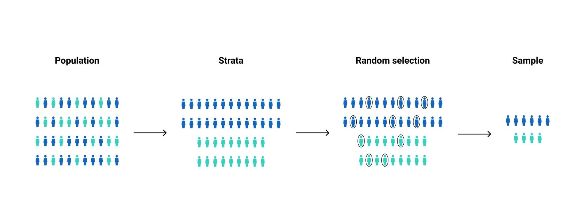 Stratified sampling in Machine Learning. by Saaransh Menon