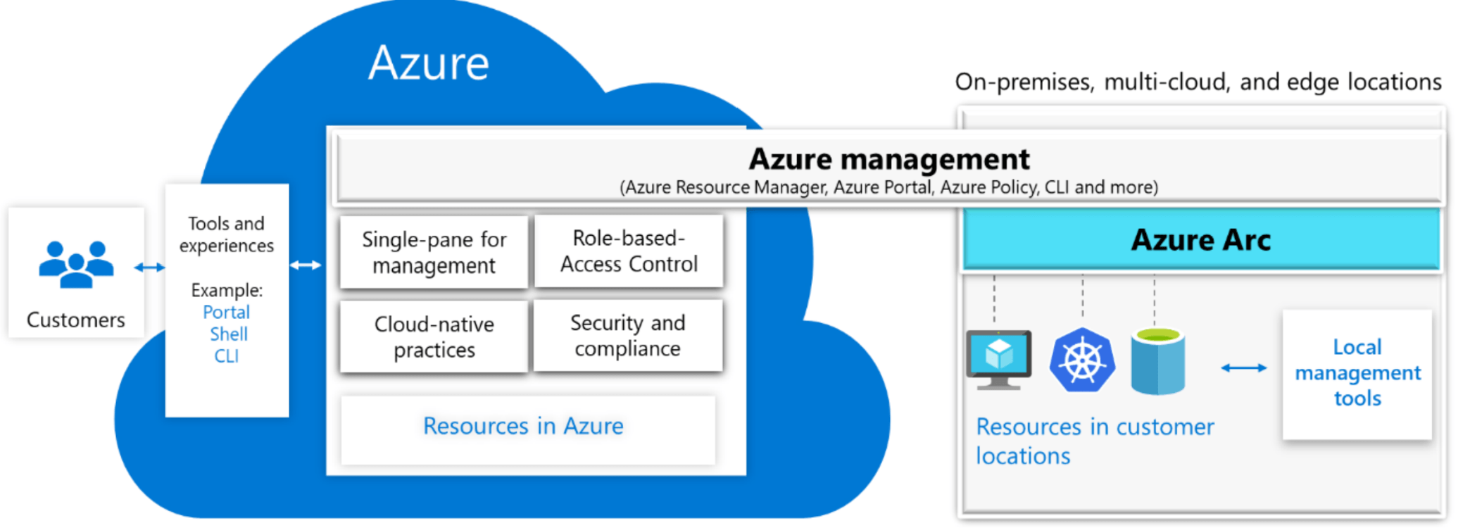 Azure Arc — Arc Enabled & Arc for Servers by Gokul Chandra