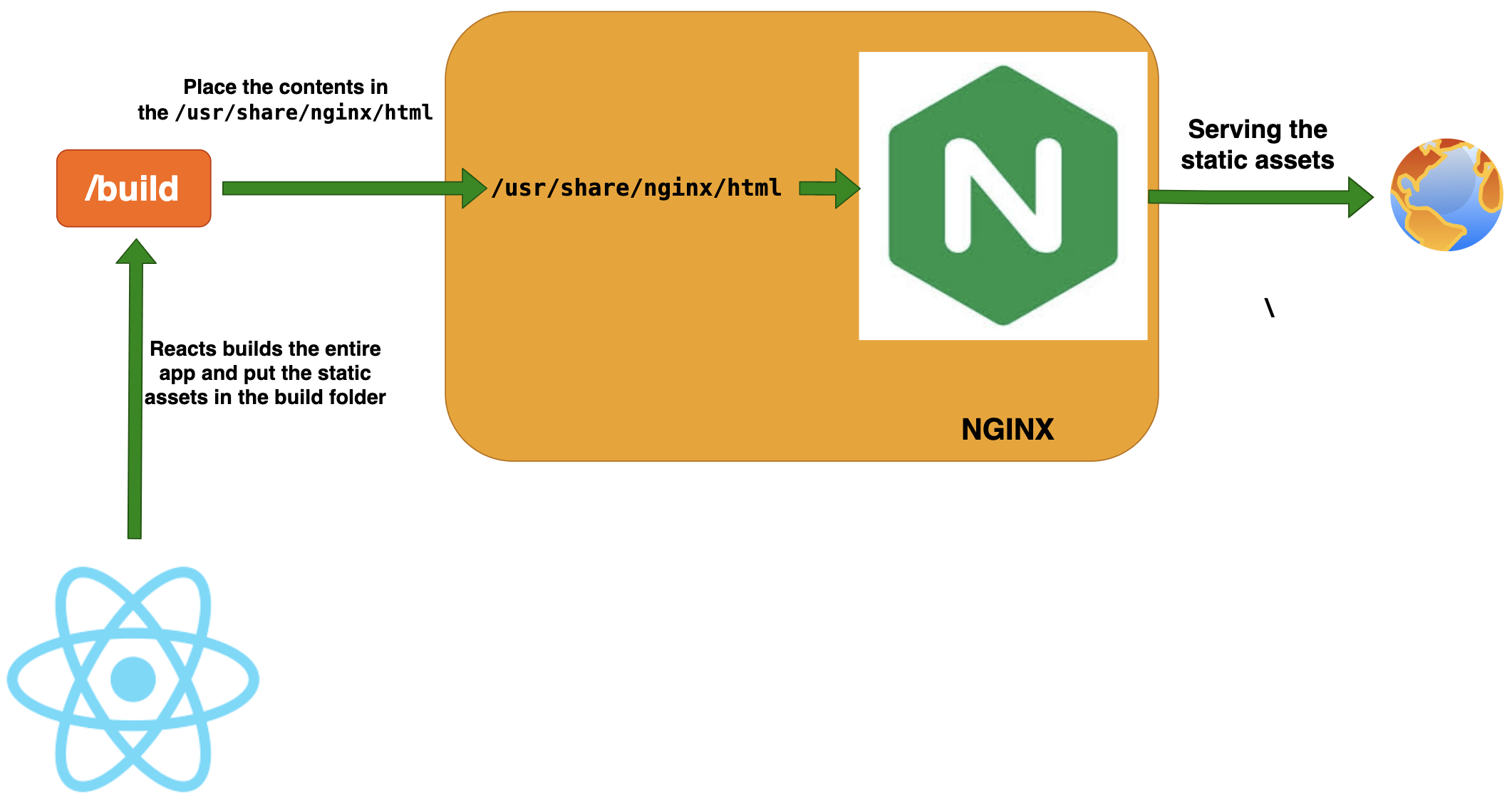 How To Serve React Application With NGINX and Docker