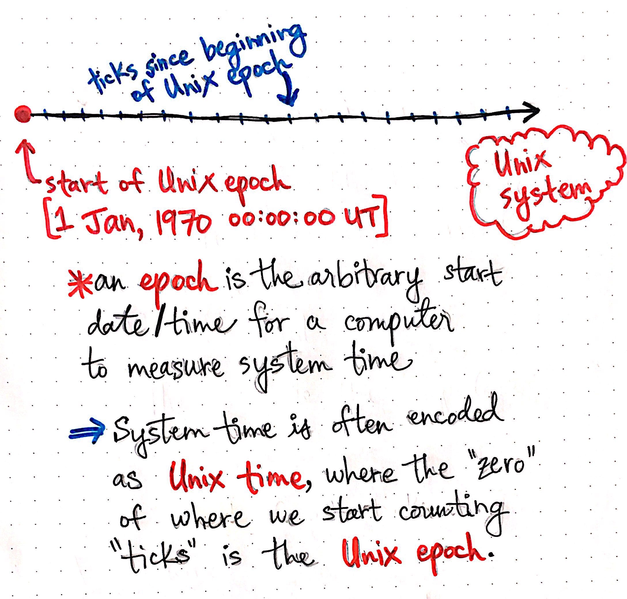 Ticking Clocks in a Distributed System by Vaidehi Joshi baseds Medium