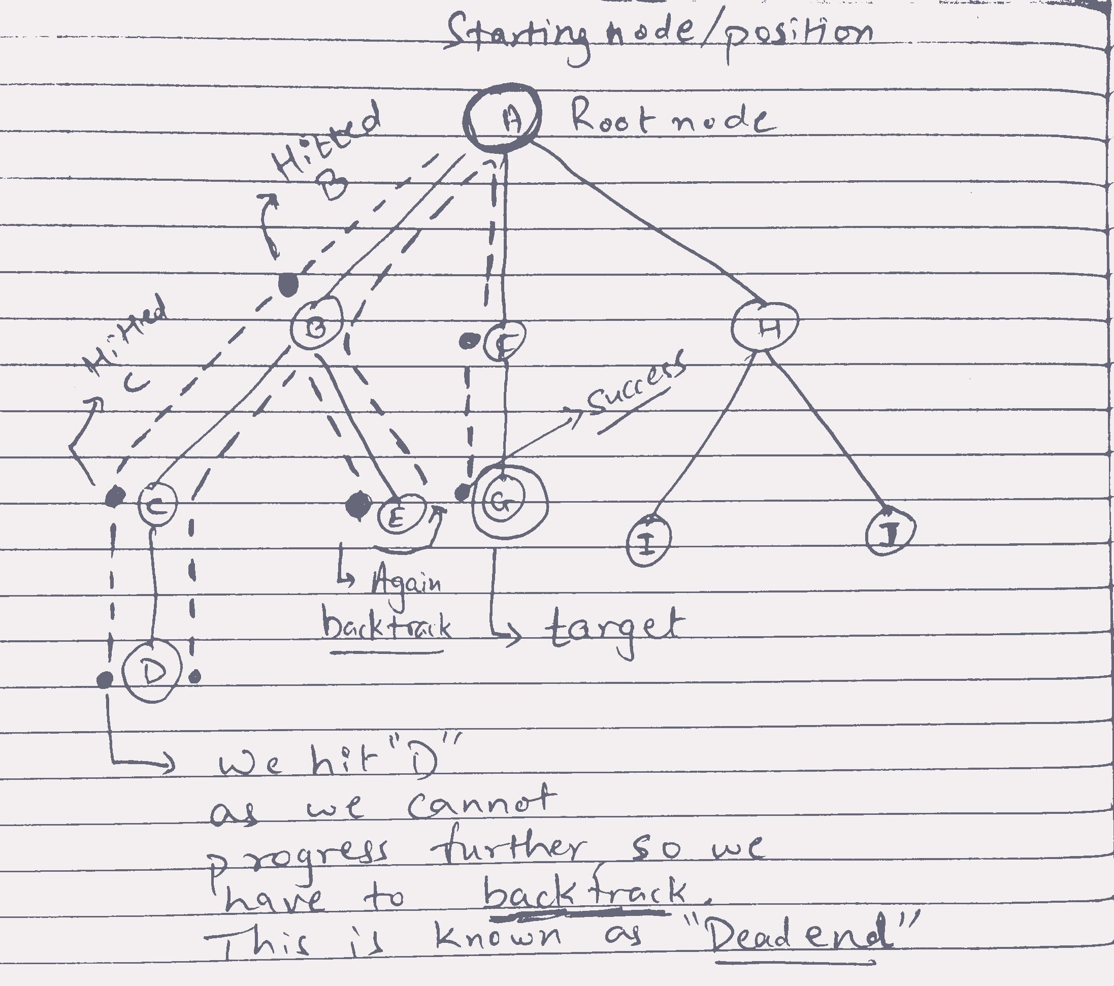 Exploring Data Structures Graphs and its traversal algorithms