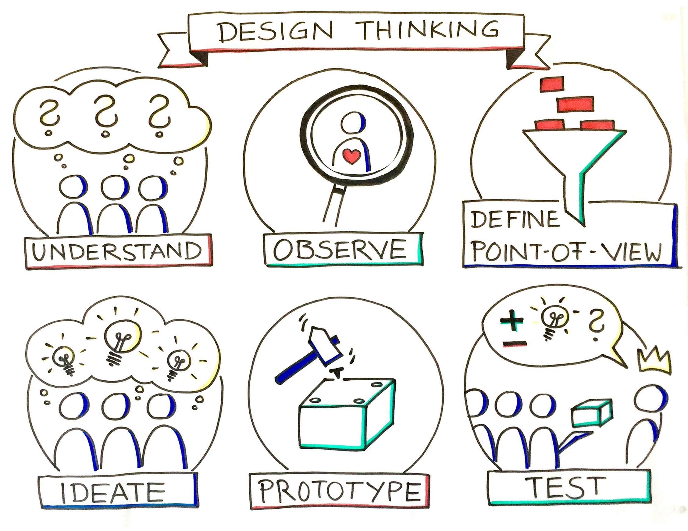 Design Thinking — a creative way to foster innovation by Denise Design Thinking — a creative way to foster innovation by Denise