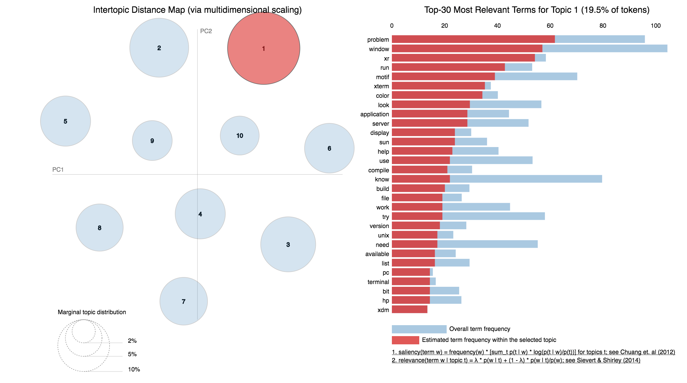 Short Text Topic Modeling. Intuition and (some) maths to