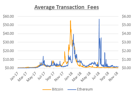 Crypto Transaction Fee Economics Primer | By Michael Zochowski | Logos Network | Medium