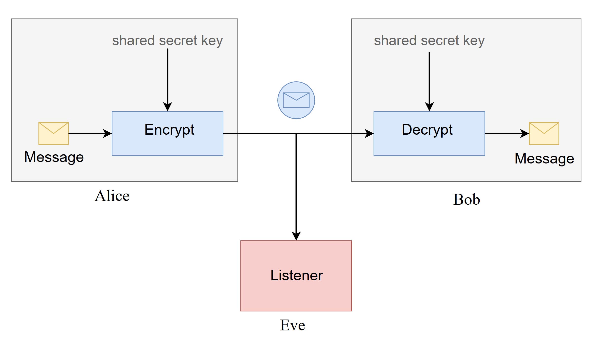 Life of Alice, Bob and Eve with Neural Net by Vamshik Shetty