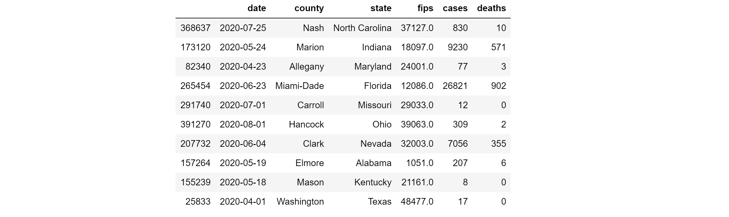 Interactive Data Visualization In Python with Pygal by Sara A