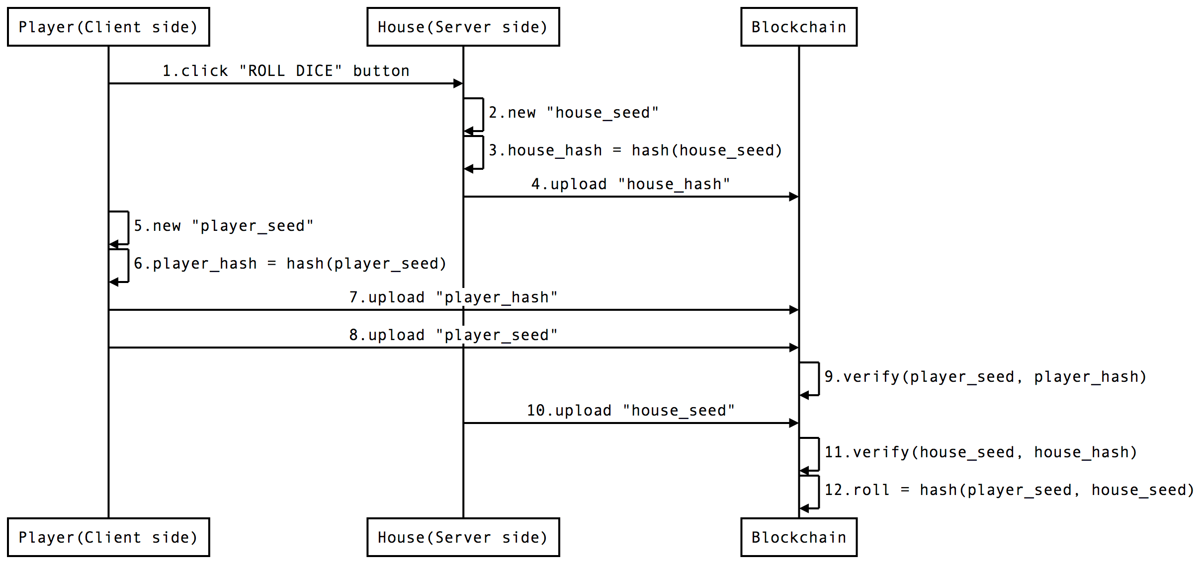 Create sequence diagram online - pigopm