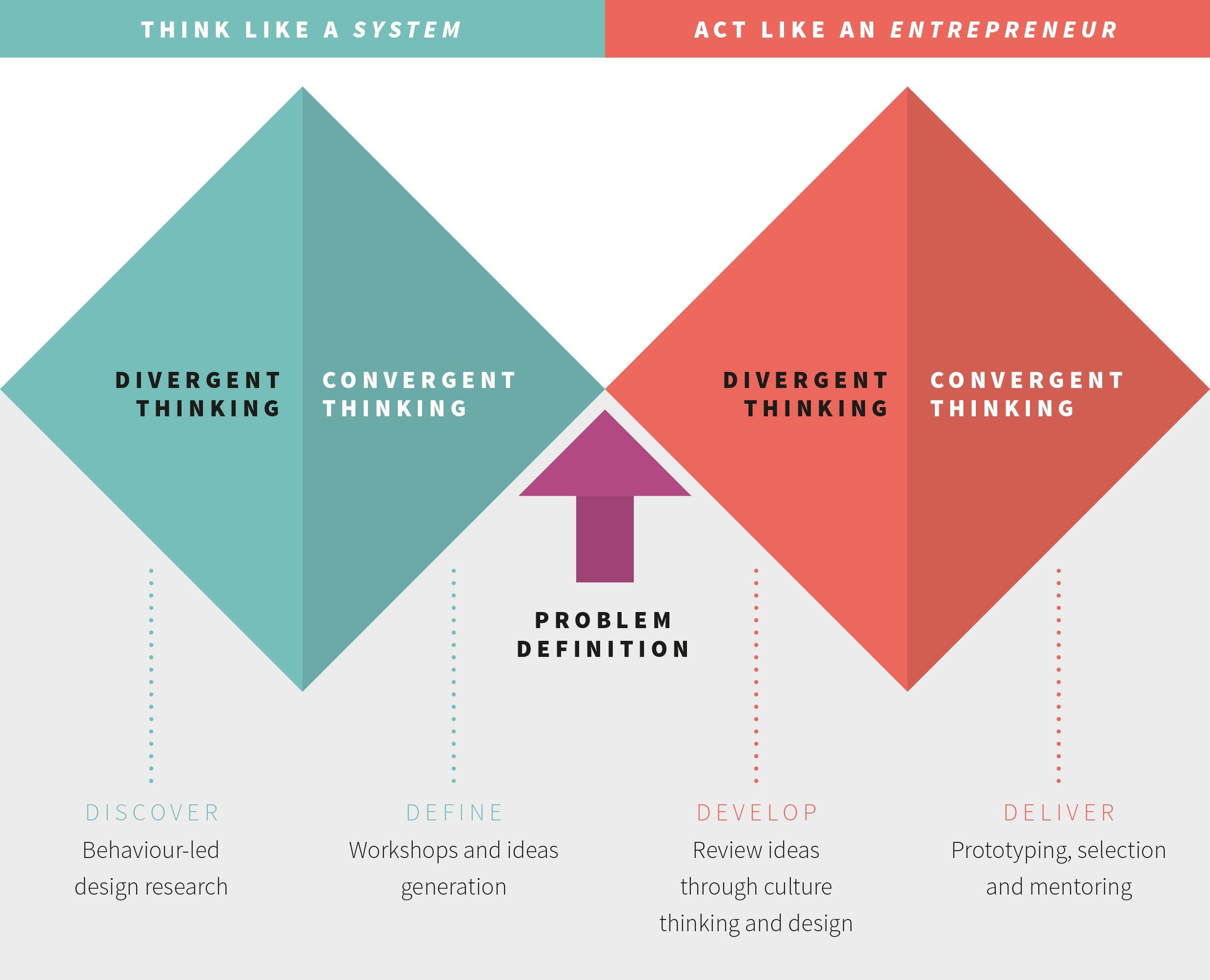 Marrying design and systems thinking by The RSA From Design